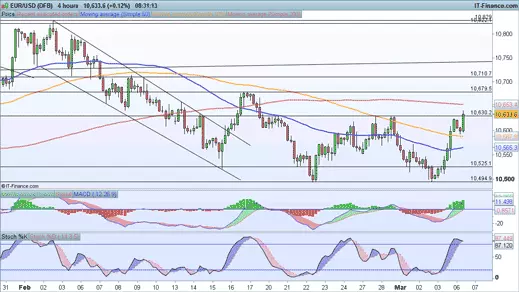 EUR/USD price chart